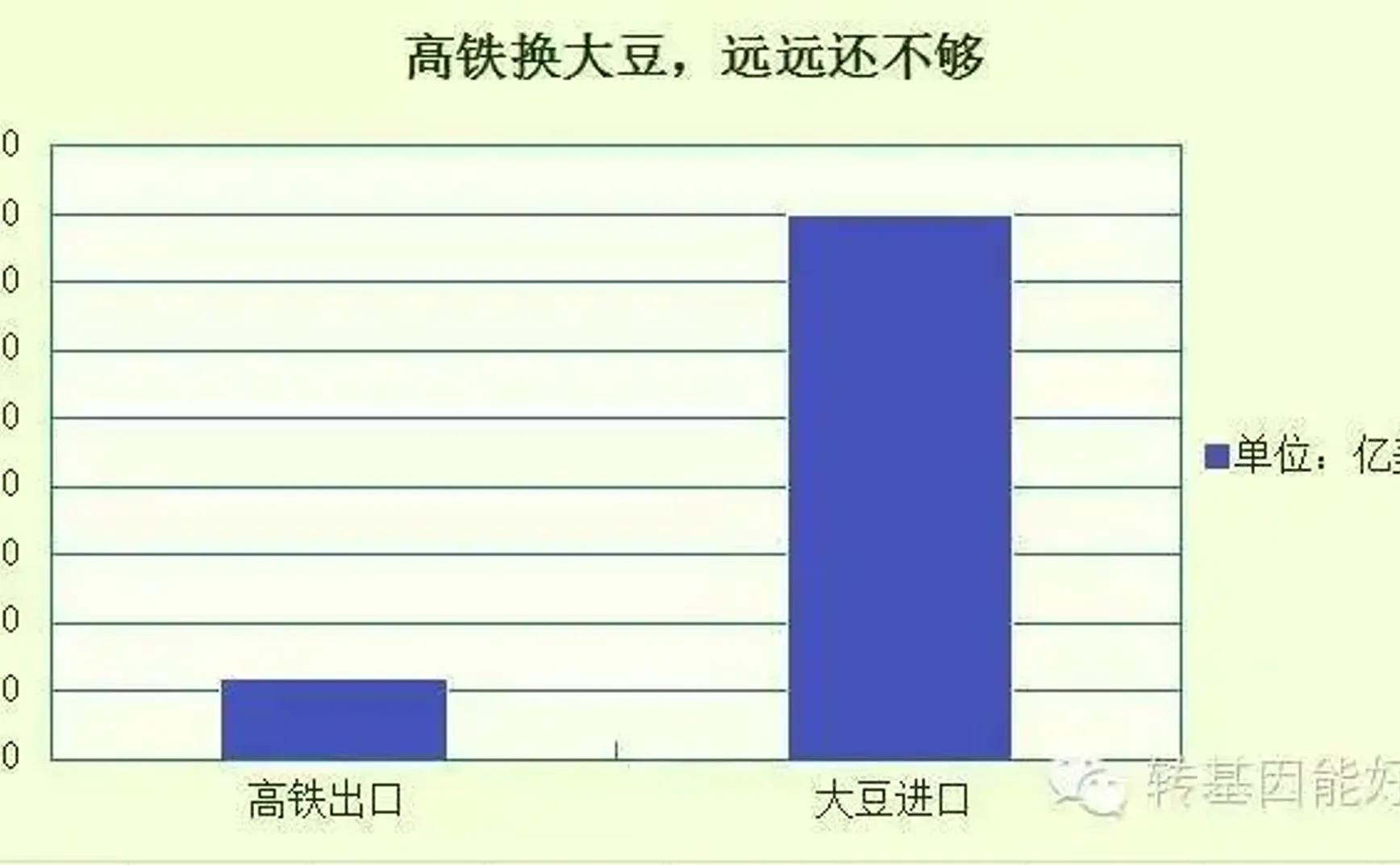 总理出国卖高铁，主席出国买大豆，划算么？