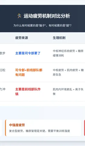【运动科普】为什么有时候累的是“脑子”，有时候累的是“腿”？