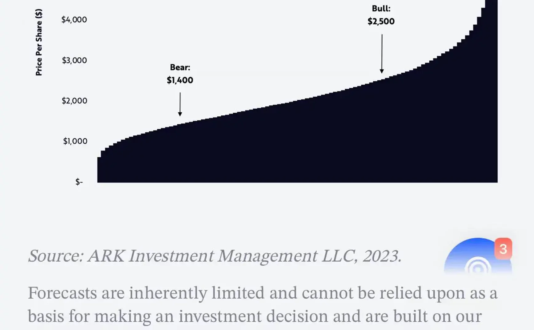 海外⎮方舟公布特斯拉估值模型，惊呆了