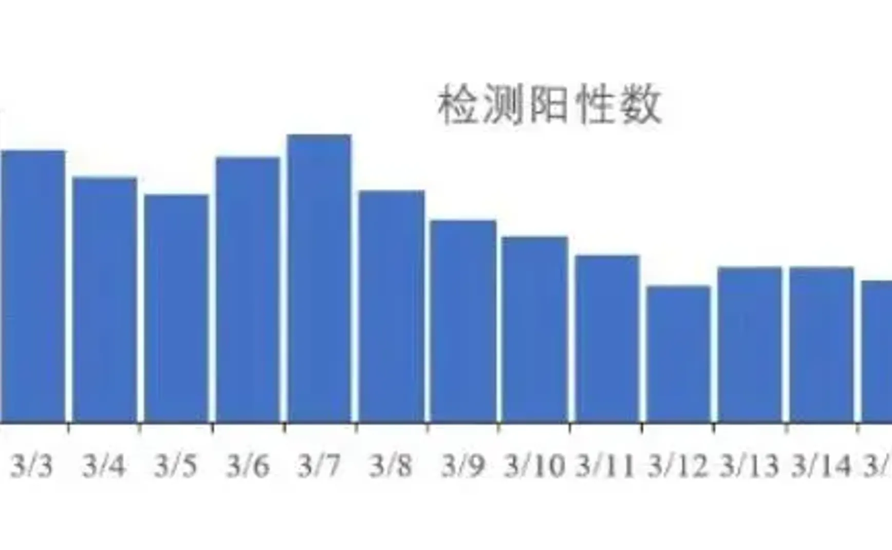 每日新冠核酸阳性超4000，国产mRNA疫苗获批了