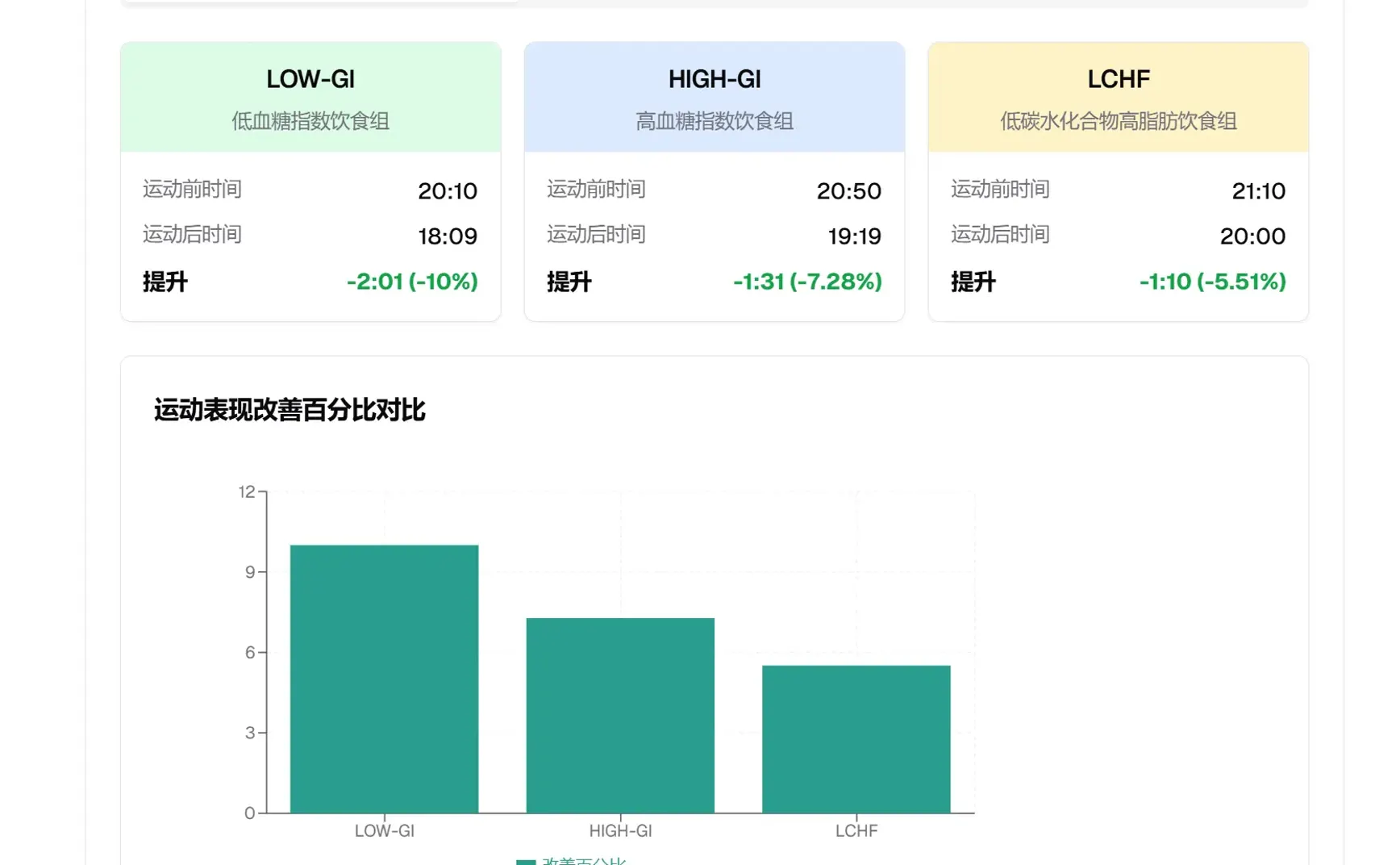 研究发现：低GI饮食提升耐力运动表现，不输高碳水，更胜低碳!-第 2 部分
