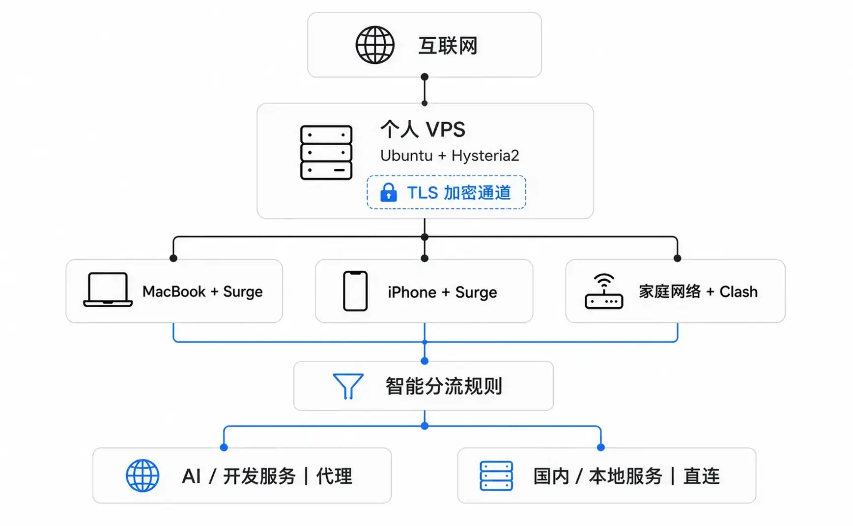 2026 年 8 月稳定使用 VPN 蹬 AI 的教程：给个人开发者的一套稳定网络出口