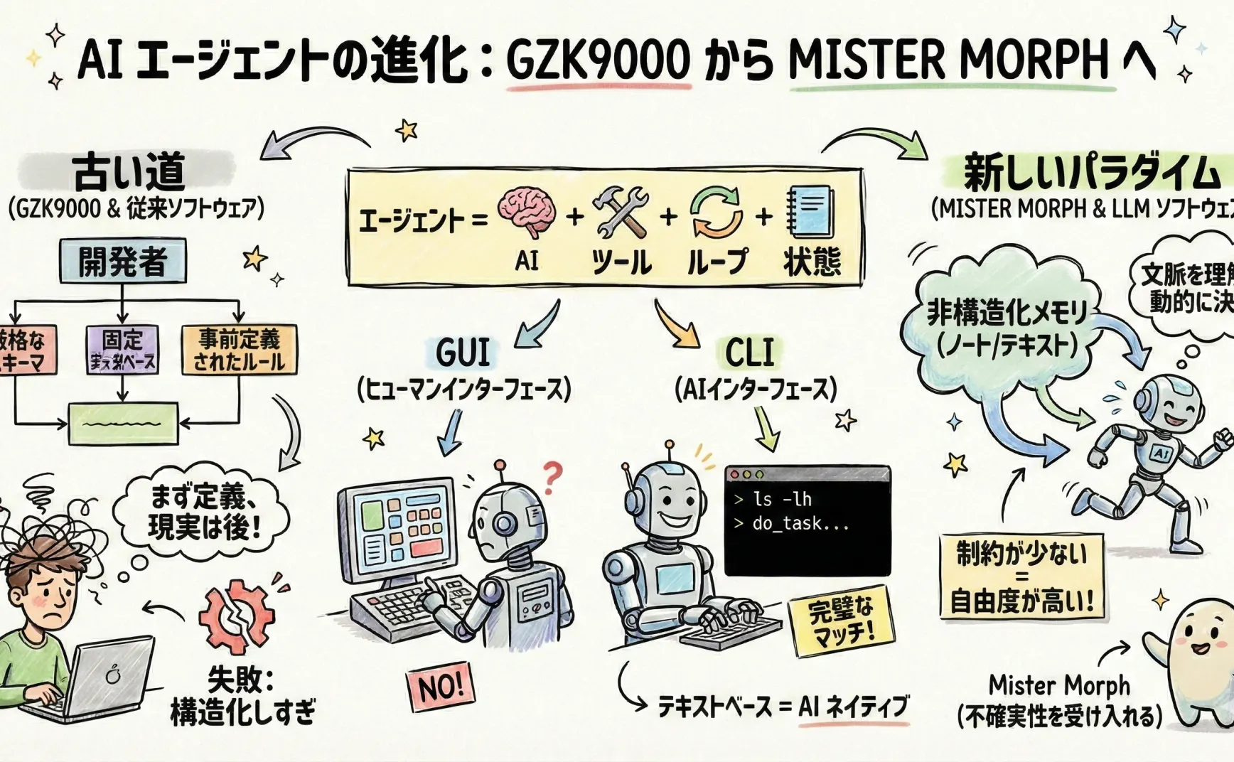 Agentを開発し、Agentを理解する01：OpenClawを探る