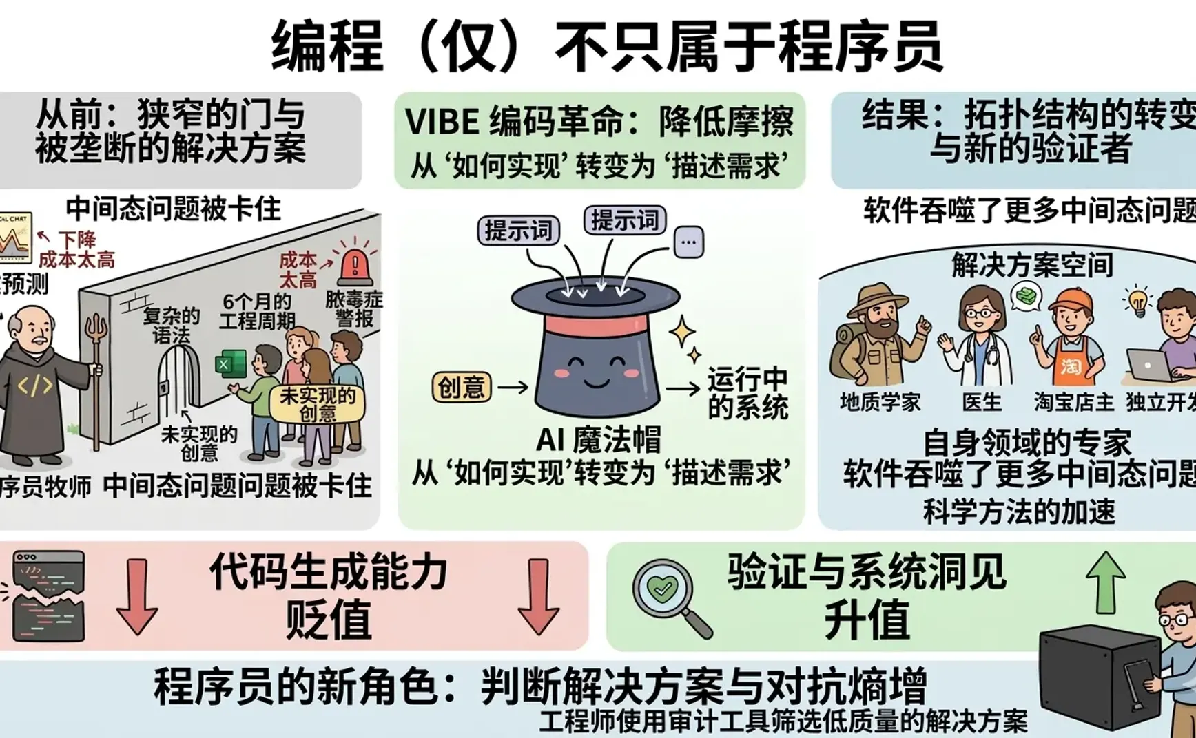 编程从来不属于程序员