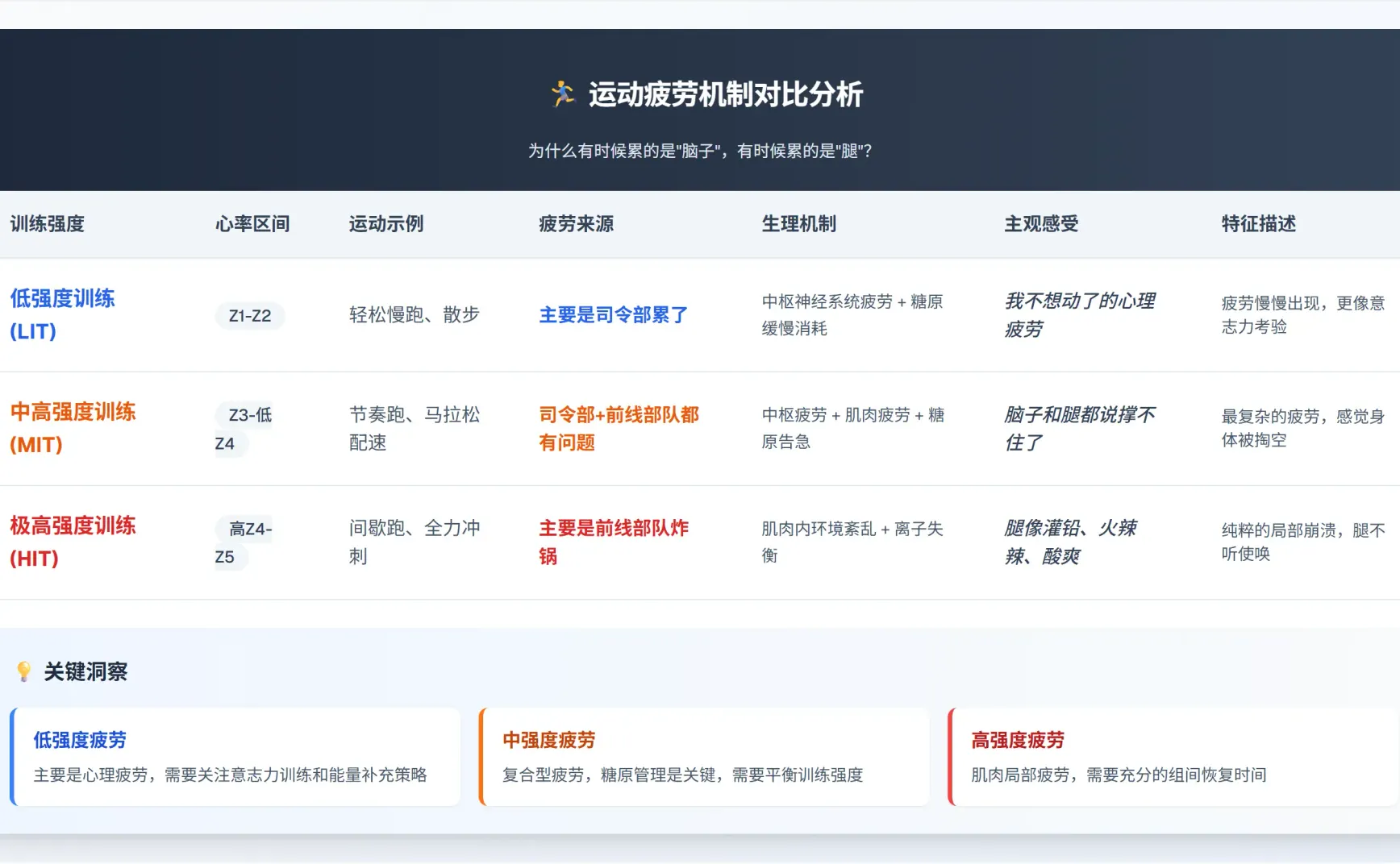 【运动科普】为什么有时候累的是“脑子”，有时候累的是“腿”？