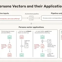 人格向量：监控和控制语言模型中的性格特征【全文翻译版】