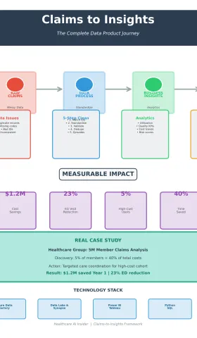 从Claims到洞察：医疗数据产品化完整指南