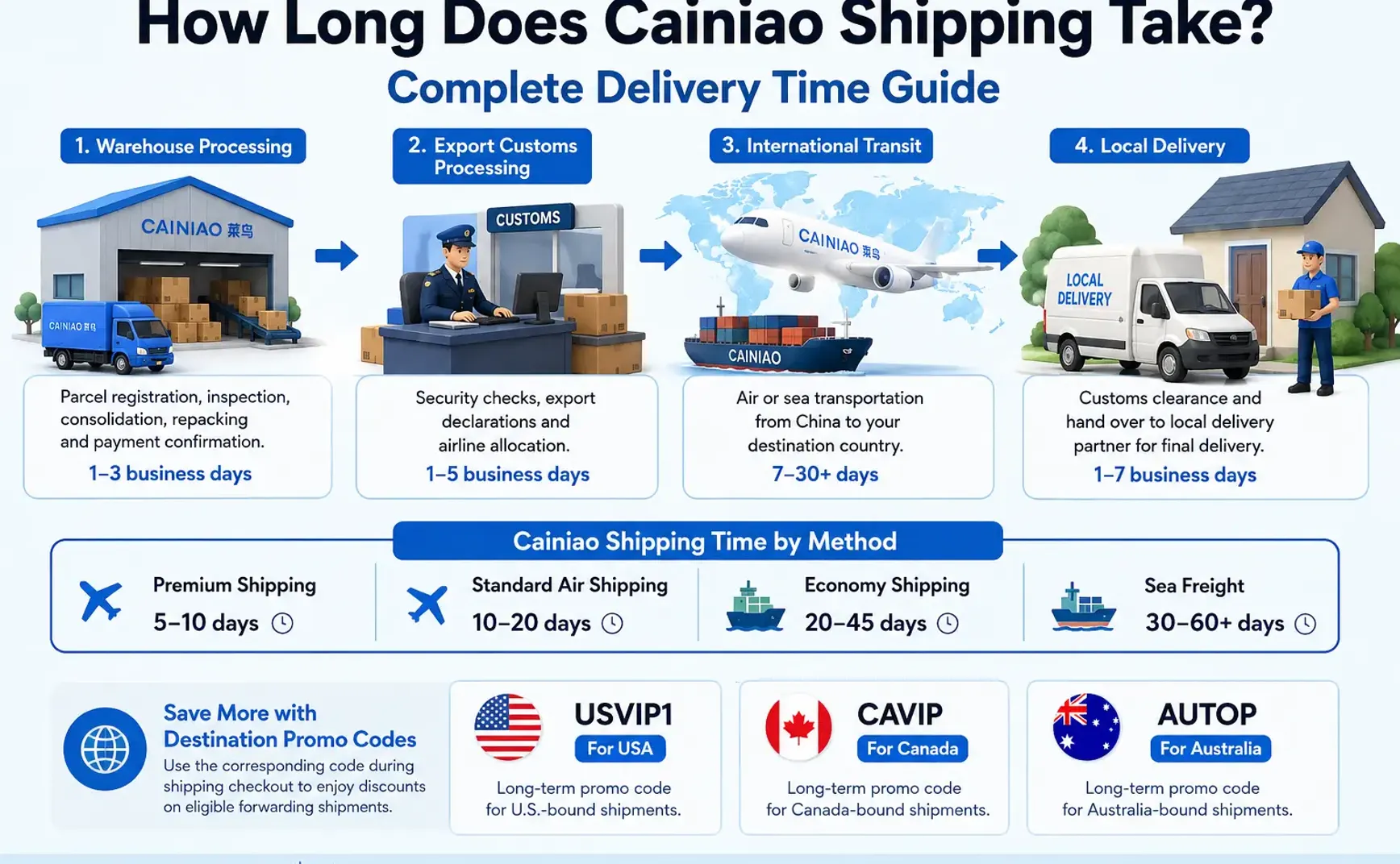 How Long Does Cainiao Shipping Take? Complete Delivery Time Guide