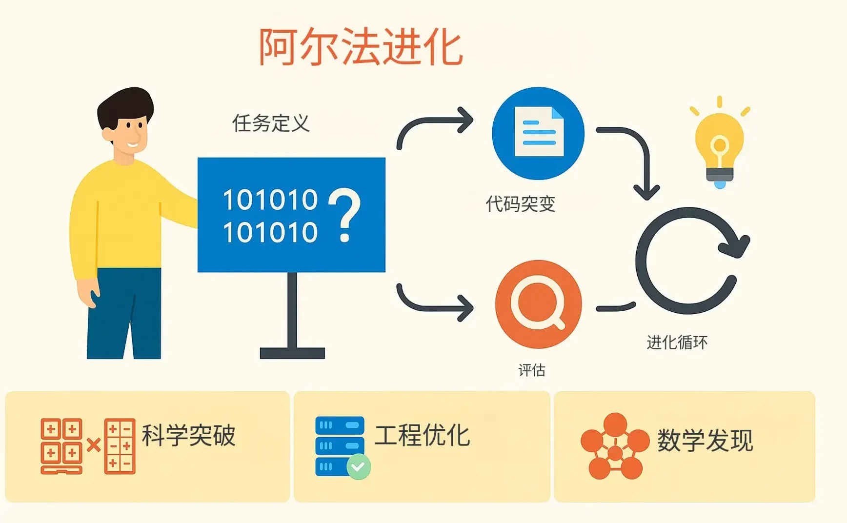 AlphaEvolve：自动进化的算法创新者