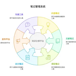 周刊V2520：重器轻用的理念搭建卡片盒笔记法系统