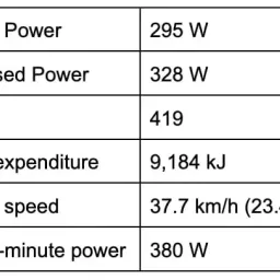 8 小时内时速 39 公里、295 瓦：Unbound 200 冠军令人难以置信功率数据