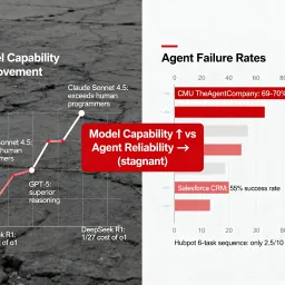 AI Agent 失败率 70%，MiniMax-M2 用 Interleaved Thinking 破局