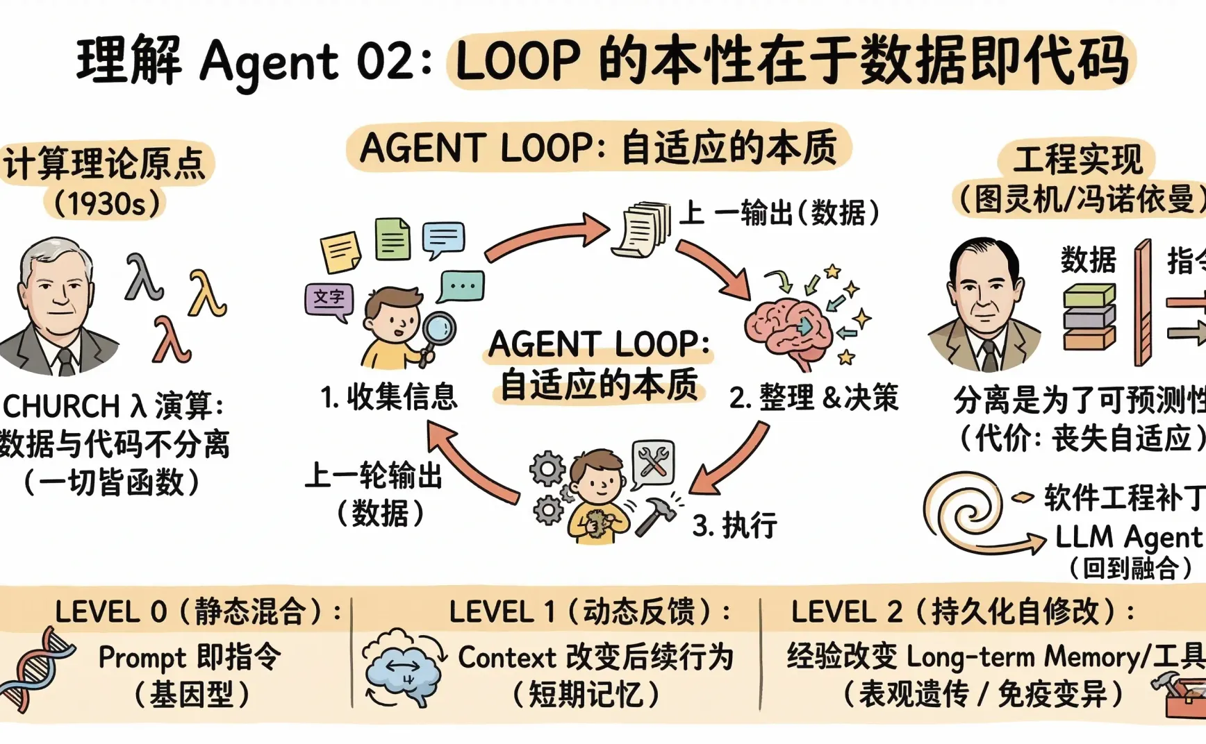 用开发 Agent 理解 Agent 02：数据即代码，代码即数据