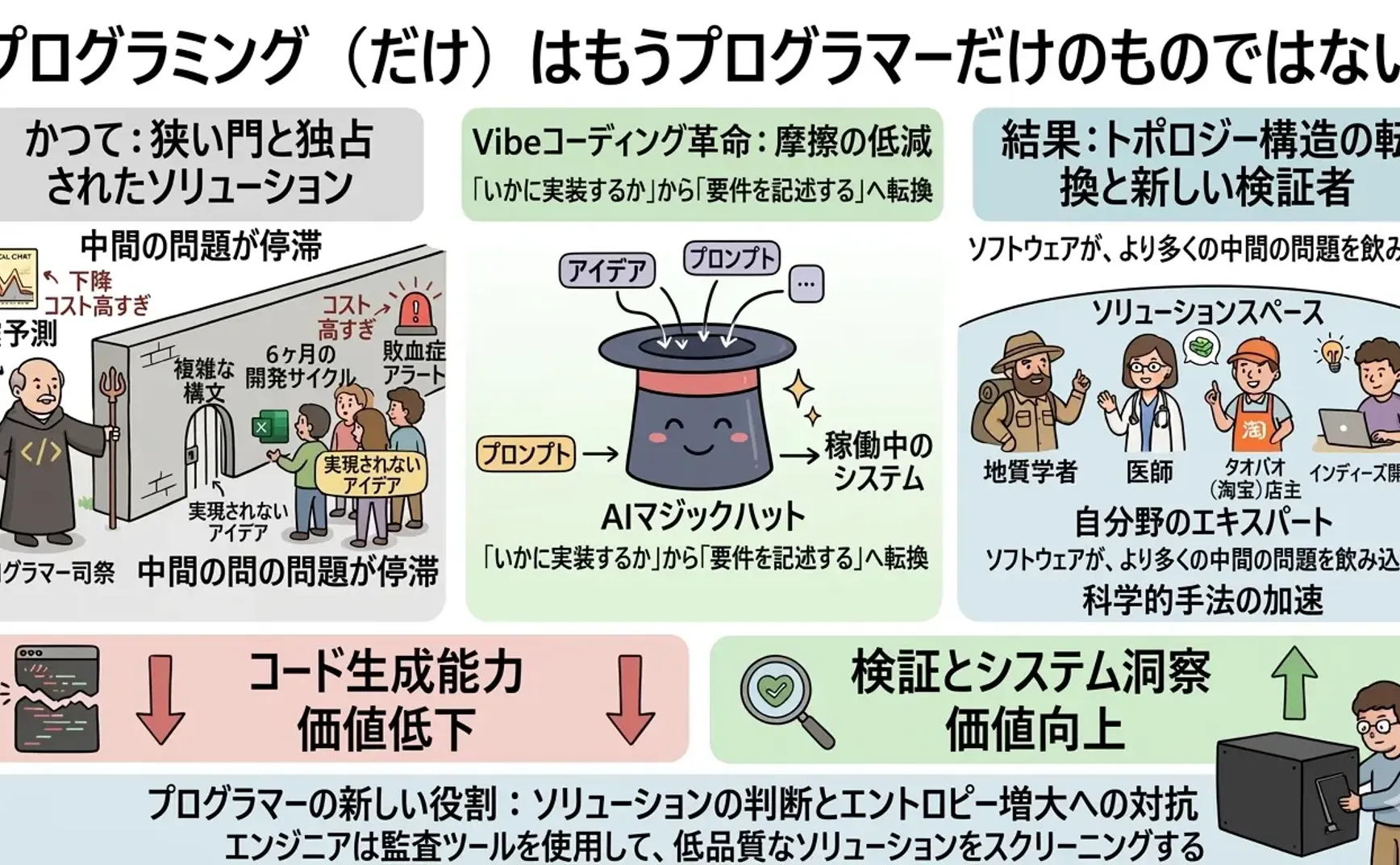 プログラミング（だけ）はもうプログラマーだけのものではない