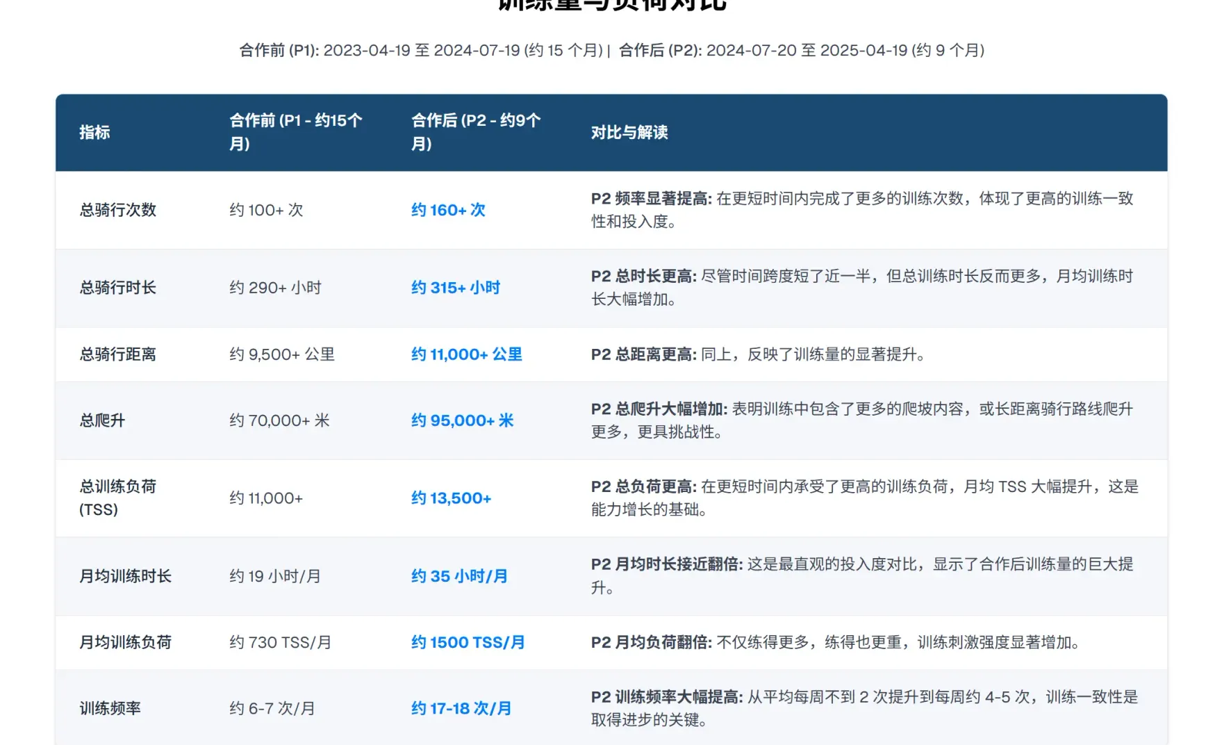 “我的体系”实战验证：9 个月 FTP+40%，长时耐力+29%，耀骑亚军！
