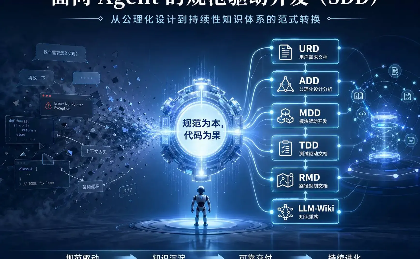 面向Agent的规范驱动开发：从 URD 到 llm-wiki 的分析框架、实证证据与研究议程