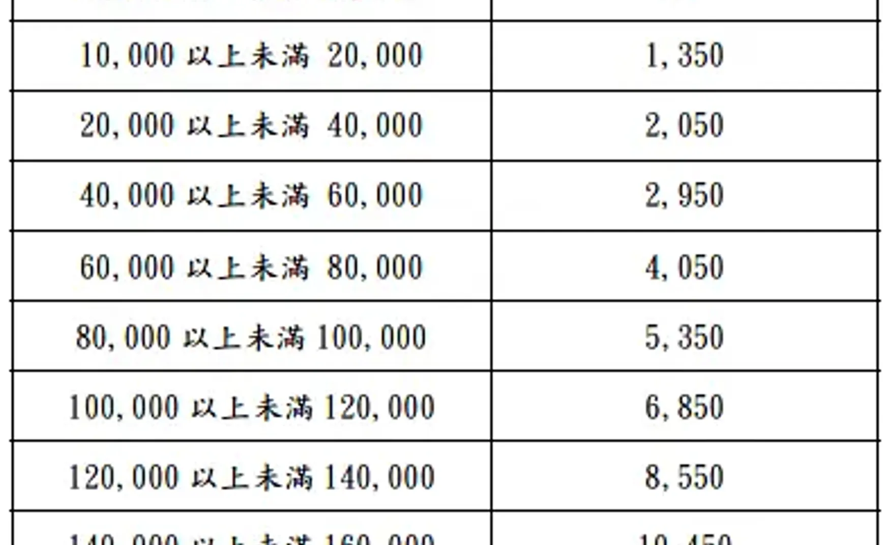 AI實務應用：使用chatGPT製作費用試算表
