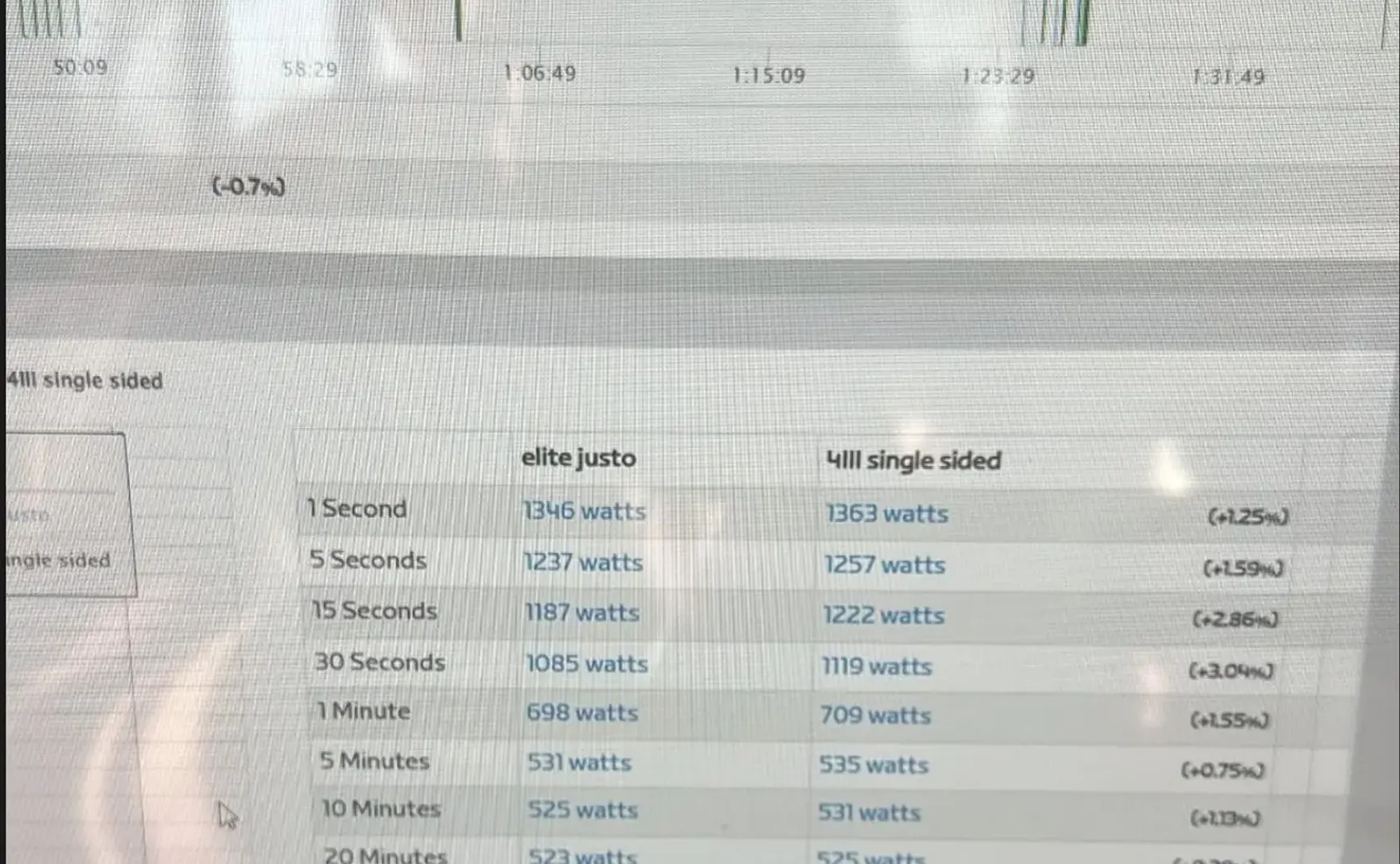 如何达到 20 分钟 510 瓦，3 小时 370 瓦的惊人功率？