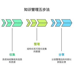 8.1.2530 V2530期周刊：Obsidian与TickTick实现双向同步，分享知识管理五步法