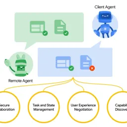 Agent2Agent：让人工智能代理协同工作