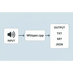 WhisperDesktop替代方案:Whisper.cpp上手指南與Rust GUI介紹
