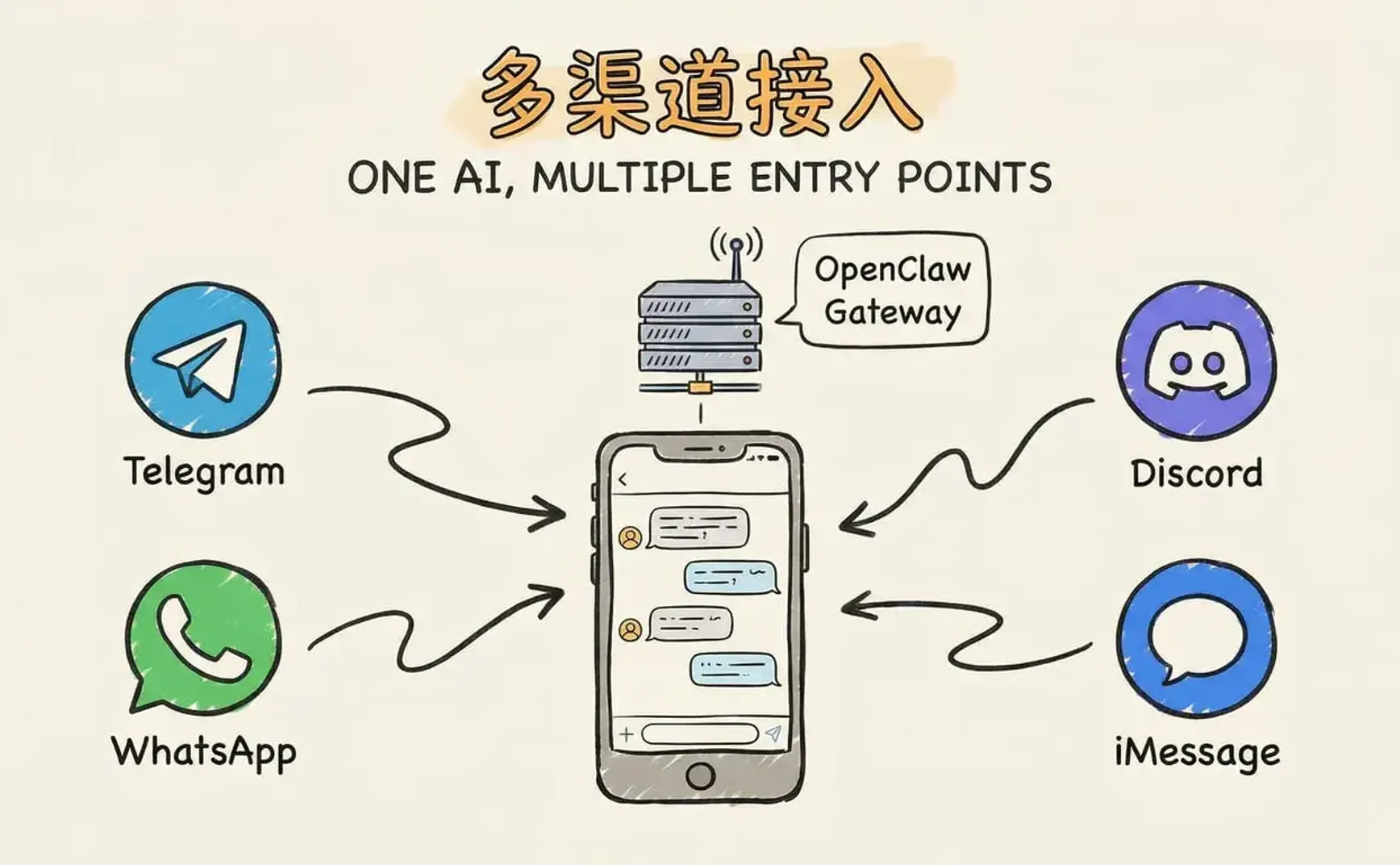 OpenClaw实战教程系列第03篇 - 连接你的第一个聊天渠道