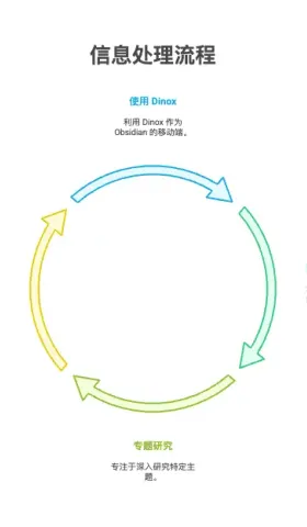 周刊V2519：基于dinox+AI总结工具+obsidian建立自己的工作流