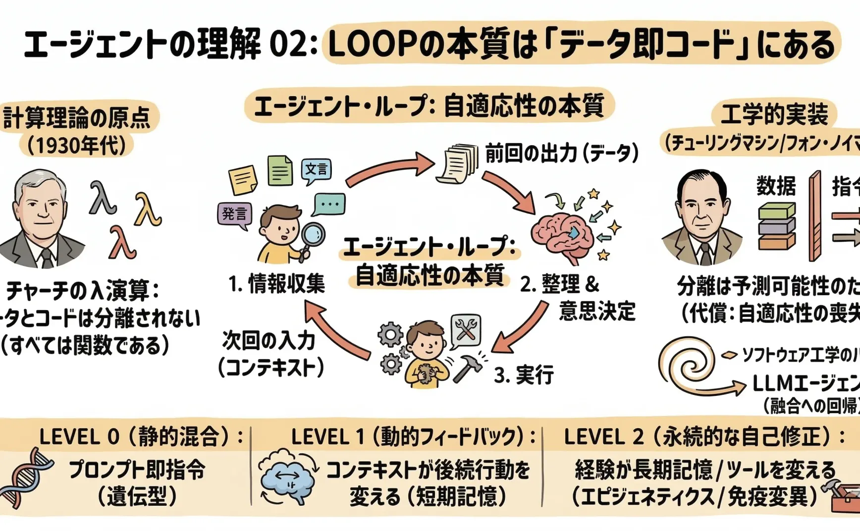 Agent 開発によって Agent を理解する 02：データはコードであり、コードはデータである