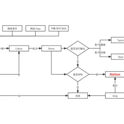 Vol.08 社交媒体的使用