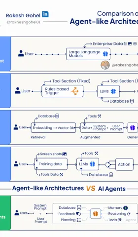 从类智能体到真智能体：AI架构的关键演进