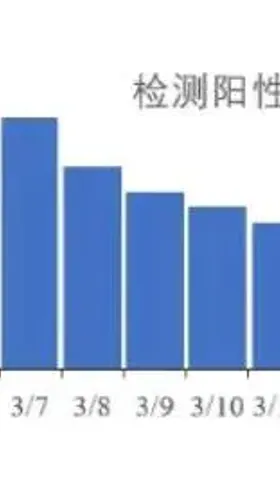 每日新冠核酸阳性超4000，国产mRNA疫苗获批了