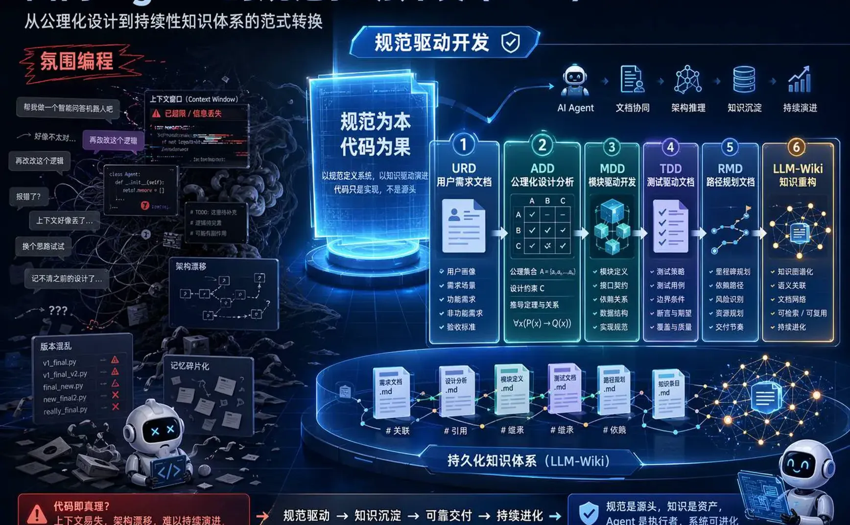 面向 Agent 的规范驱动开发（SDD）：从公理化设计到持续性知识体系的范式转换