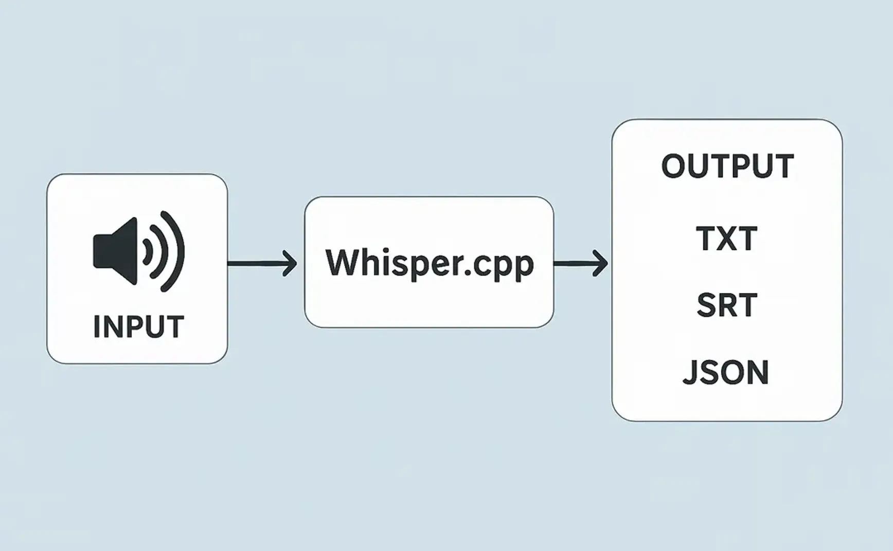 WhisperDesktop替代方案：Whisper.cpp上手指南與Rust GUI介紹