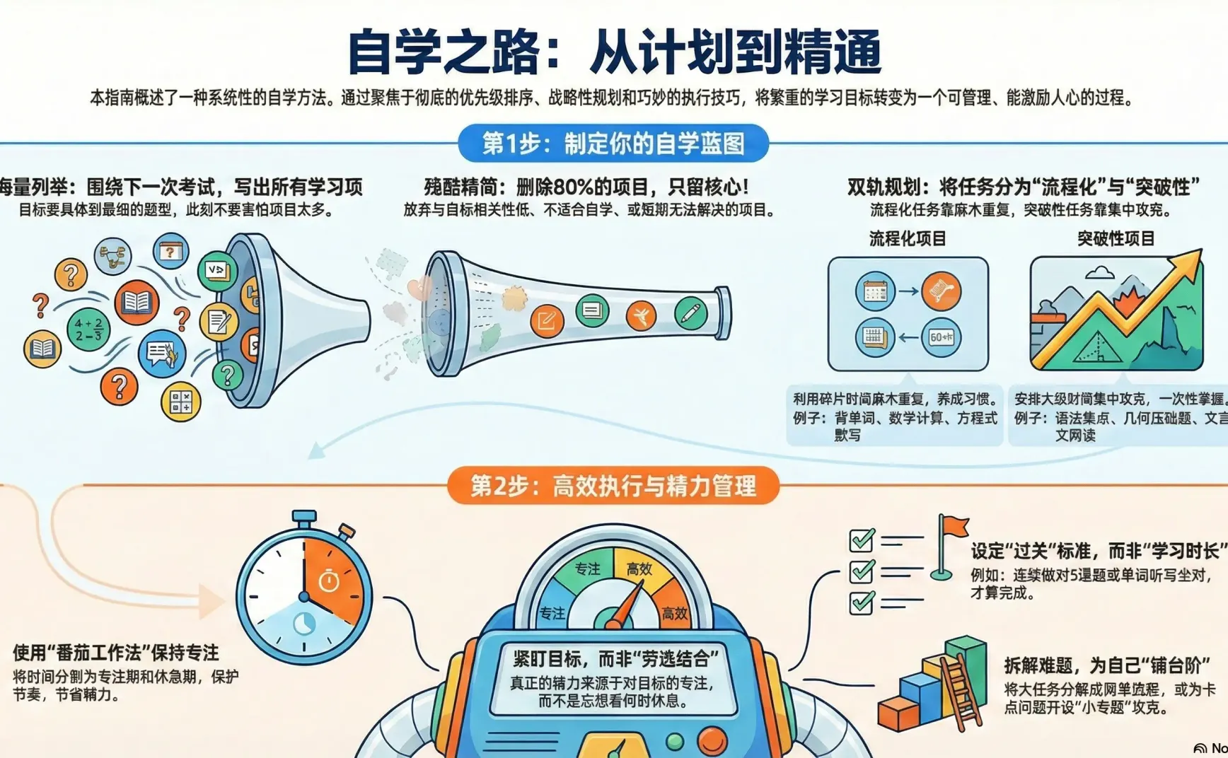  自学计划可行性与理论研究：策略、执行与心态的深度解析