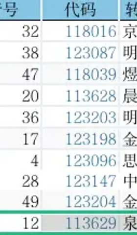 转债⎮双低策略，上周-3.23%