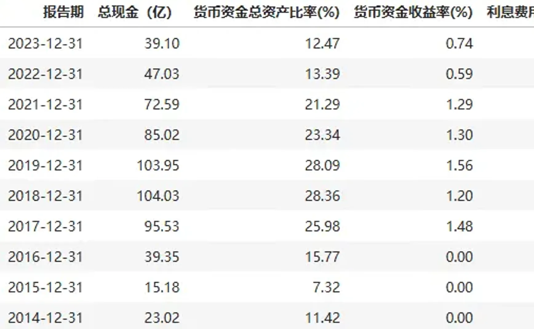 #研究# 亿利洁能39亿存款说没就没了 - 存贷双高