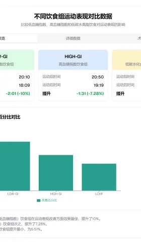 研究发现：低GI饮食提升耐力运动表现，不输高碳水，更胜低碳!-第 2 部分