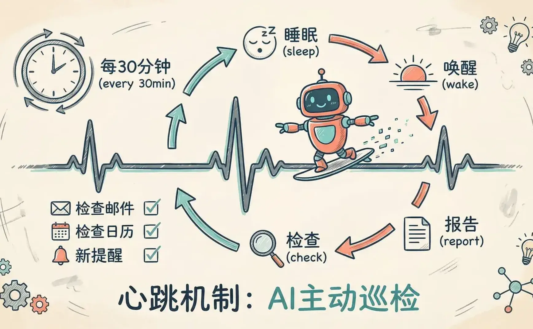 OpenClaw实战教程系列第08篇 - 心跳机制：AI 主动巡检