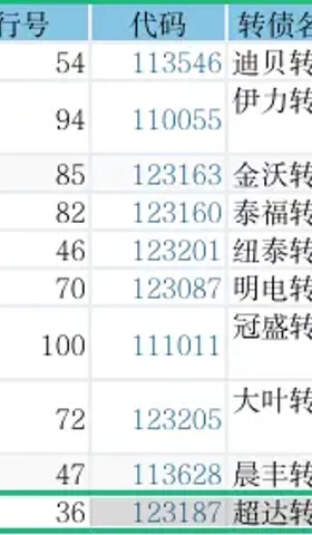 转债⎮双低策略，上周-0.69%
