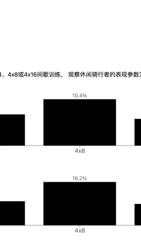 4×8 分钟长间歇训练：241 瓦提升至 280 瓦，阈值功率增加了16.2%