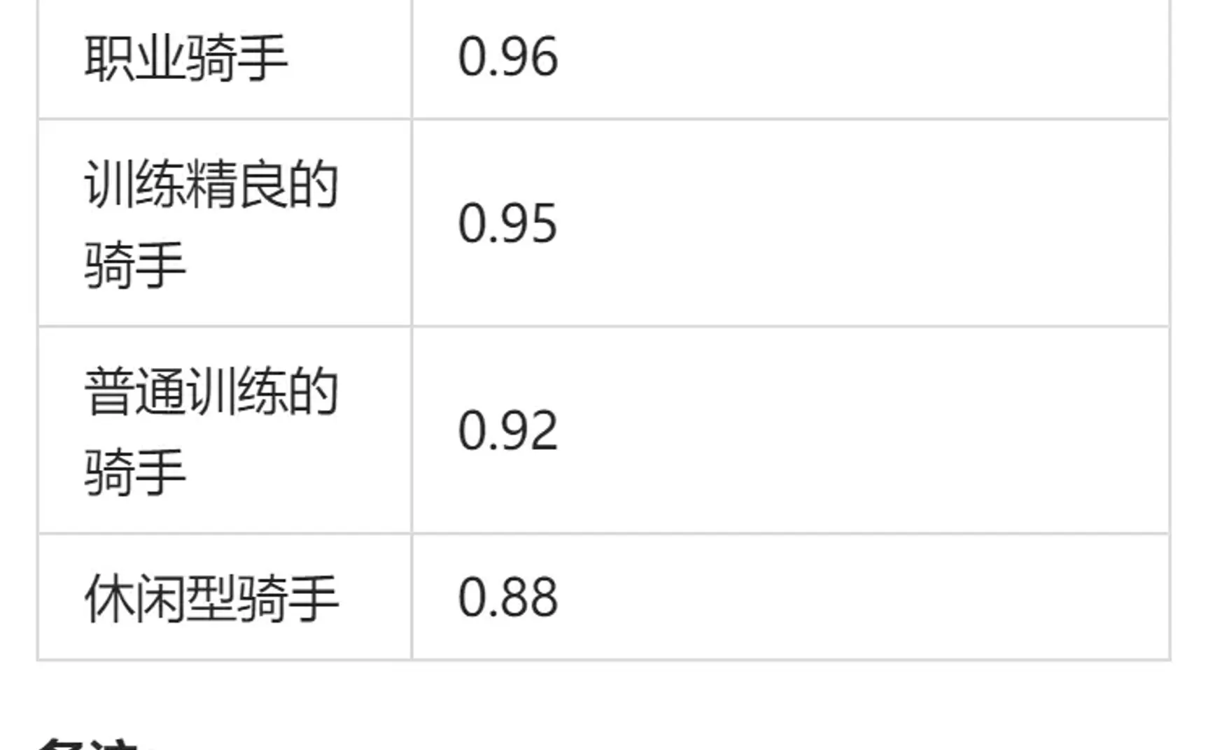 训练学问：从 0.88 到 0.96：你的 FTP 到底该打几折？4 种水平车手的 2025 新算法