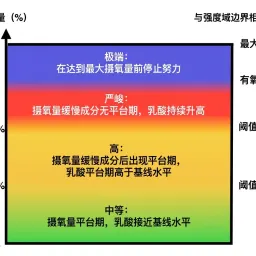 第二阈值 LT2 到底是什么？它有什么作用？如何测量它？