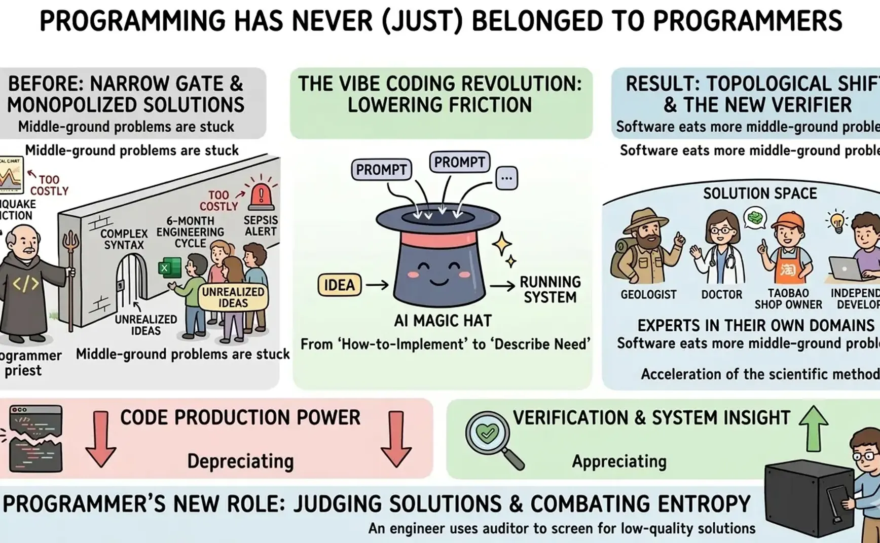 Programming has never belonged to programmers