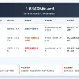 【运动科普】为什么有时候累的是“脑子”，有时候累的是“腿”？