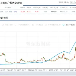 #研究# 股东人数及持股集中度与股票涨跌幅关系