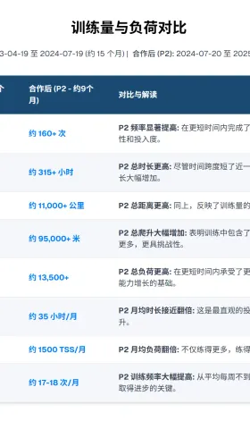 “我的体系”实战验证：9 个月 FTP+40%，长时耐力+29%，耀骑亚军！