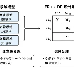 用公理设计进行氛围编程