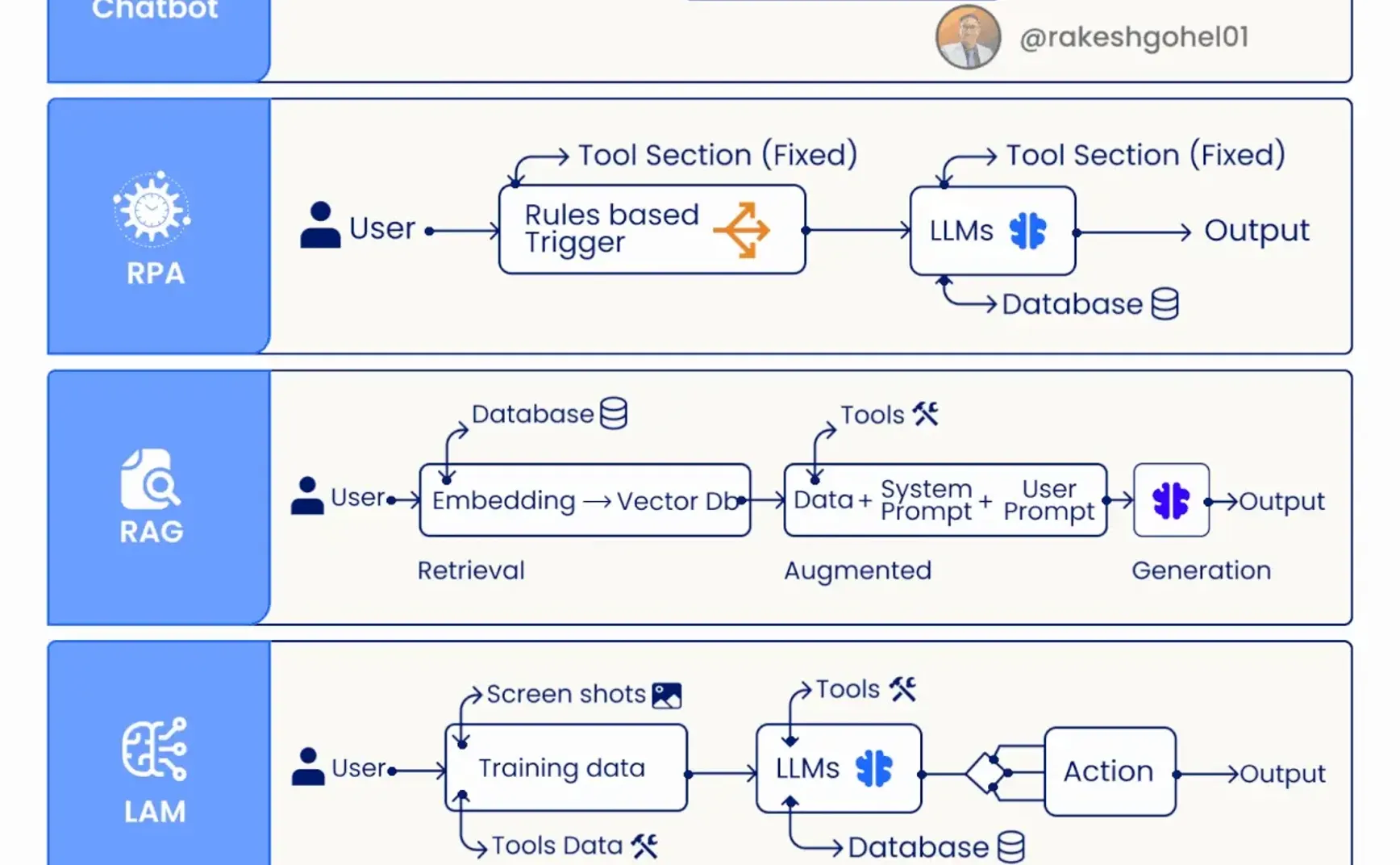 从类智能体到真智能体：AI架构的关键演进