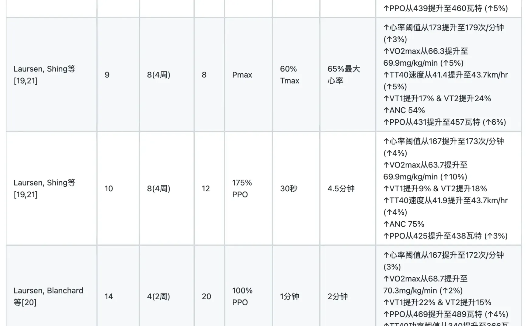 科学研究揭示：敢不敢尝试一种全新的职业车手们认为最佳的间歇训练方法？