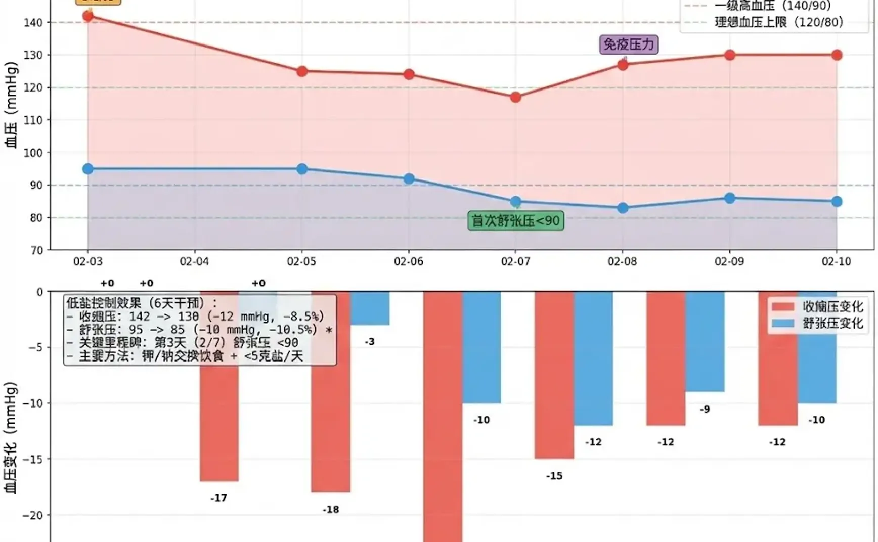 血管健康改善方案 · V2 通用版